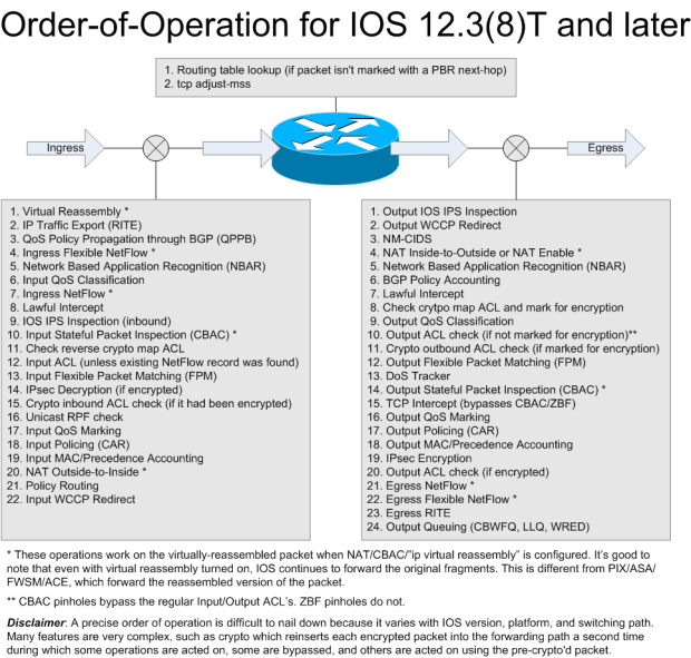 IOS-Order-of-Operation-12.3-8-T